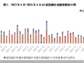 政策助力融資回暖，房企單月募資破百億