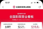 全國影院營業(yè)率重回50%，山東地區(qū)營業(yè)率超60%