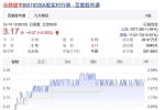 永輝超市13.38%股份被轉(zhuǎn)讓，市值蒸發(fā)891億，張軒松生鮮生意難做