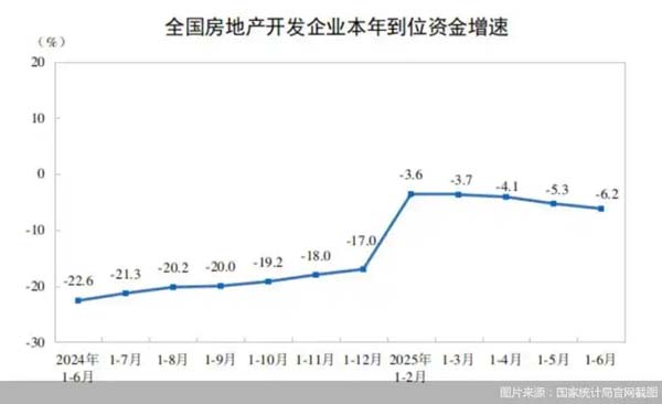 房企現(xiàn)金流解凍：資本金降幅收窄，庫(kù)存連降四個(gè)月